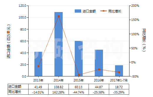 2013-2017年7月中國未焙燒的黃鐵礦(HS25020000)進口總額及增速統(tǒng)計